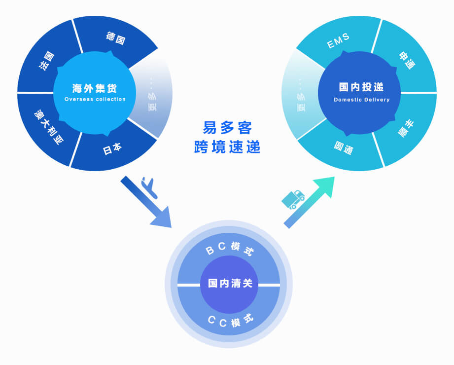 易多客跨境速递